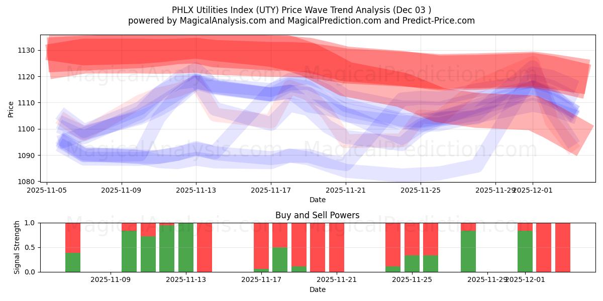  PHLX Utilities Index (UTY) Support and Resistance area (02 Dec) 