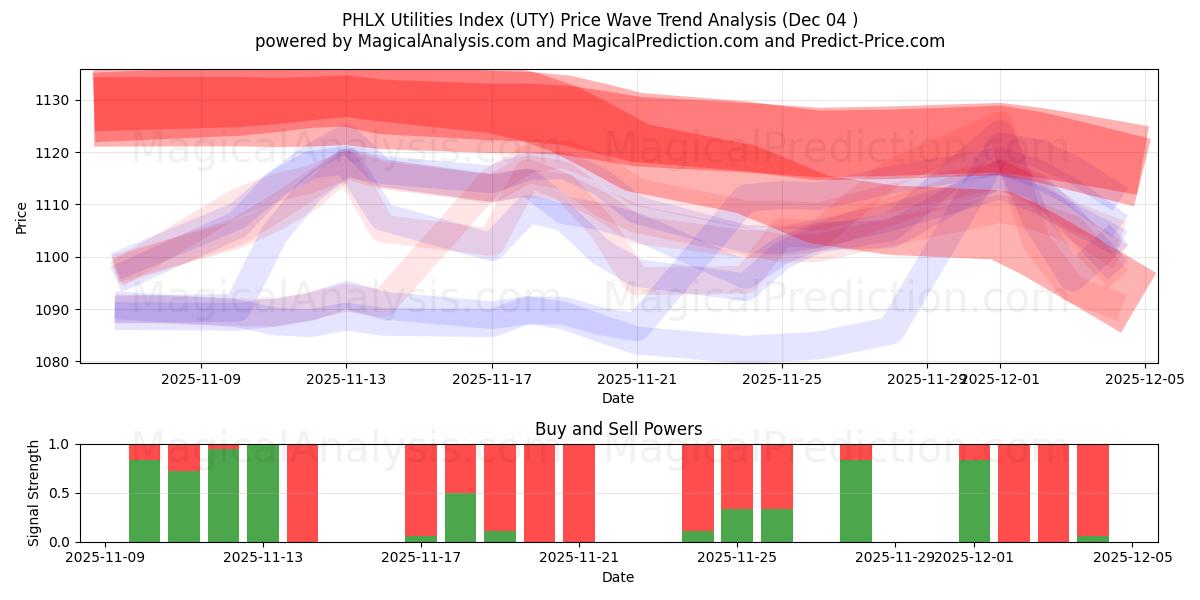  PHLX Utilities Index (UTY) Support and Resistance area (03 Dec) 