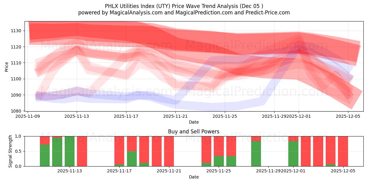  مؤشر المرافق PHLX (UTY) Support and Resistance area (04 Dec) 