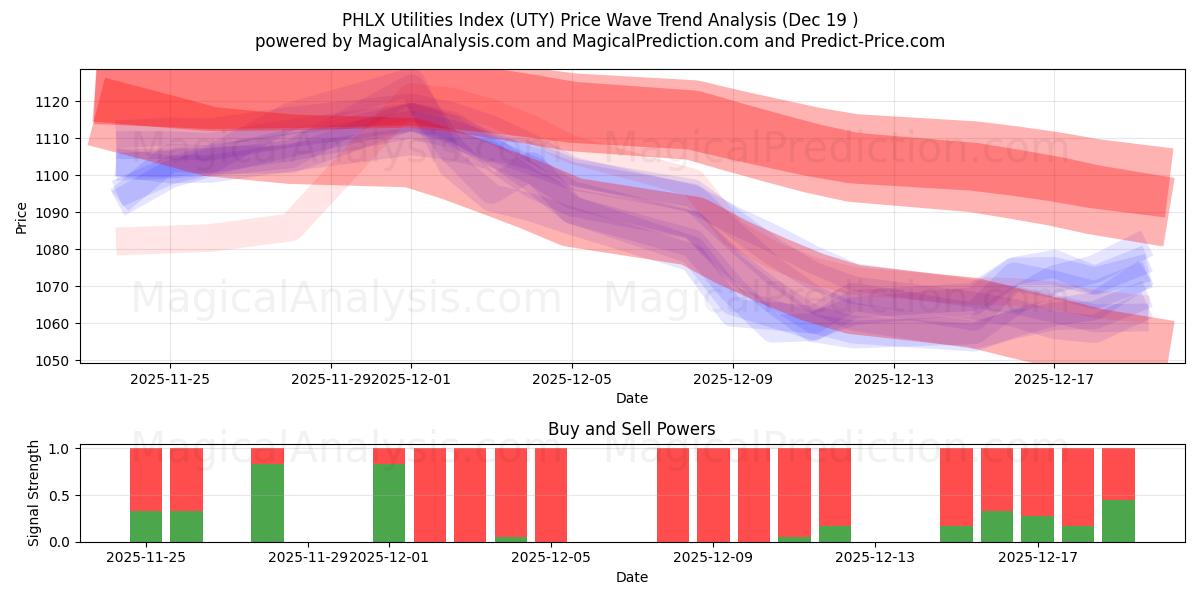  PHLX Utilities -indeksi (UTY) Support and Resistance area (18 Dec) 