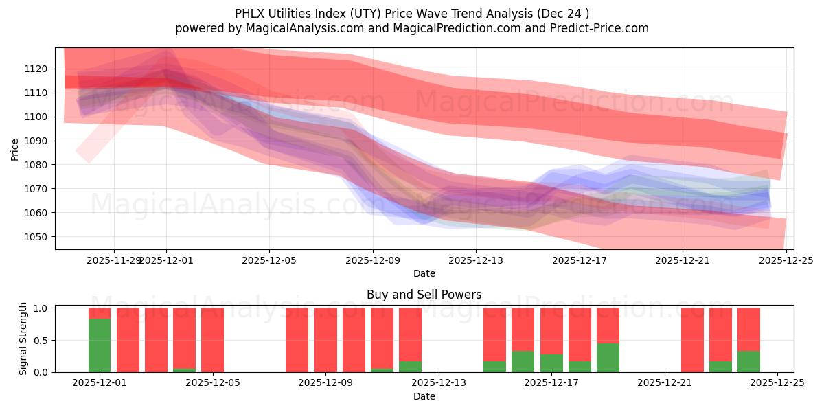  PHLX Utilities Index (UTY) Support and Resistance area (23 Dec) 