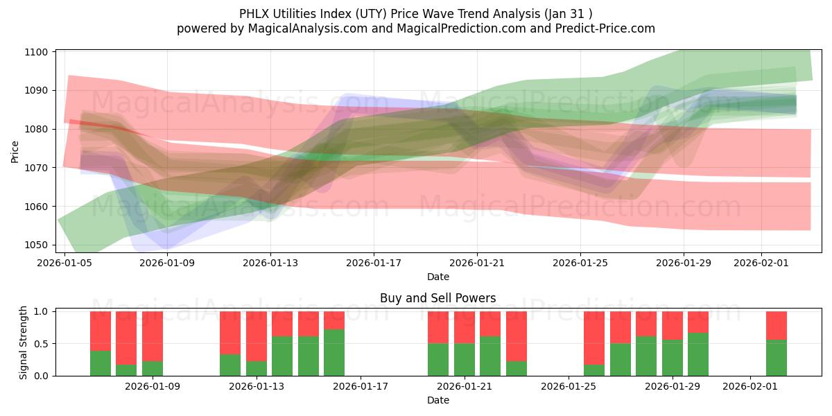  Indice des services publics PHLX (UTY) Support and Resistance area (30 Jan) 