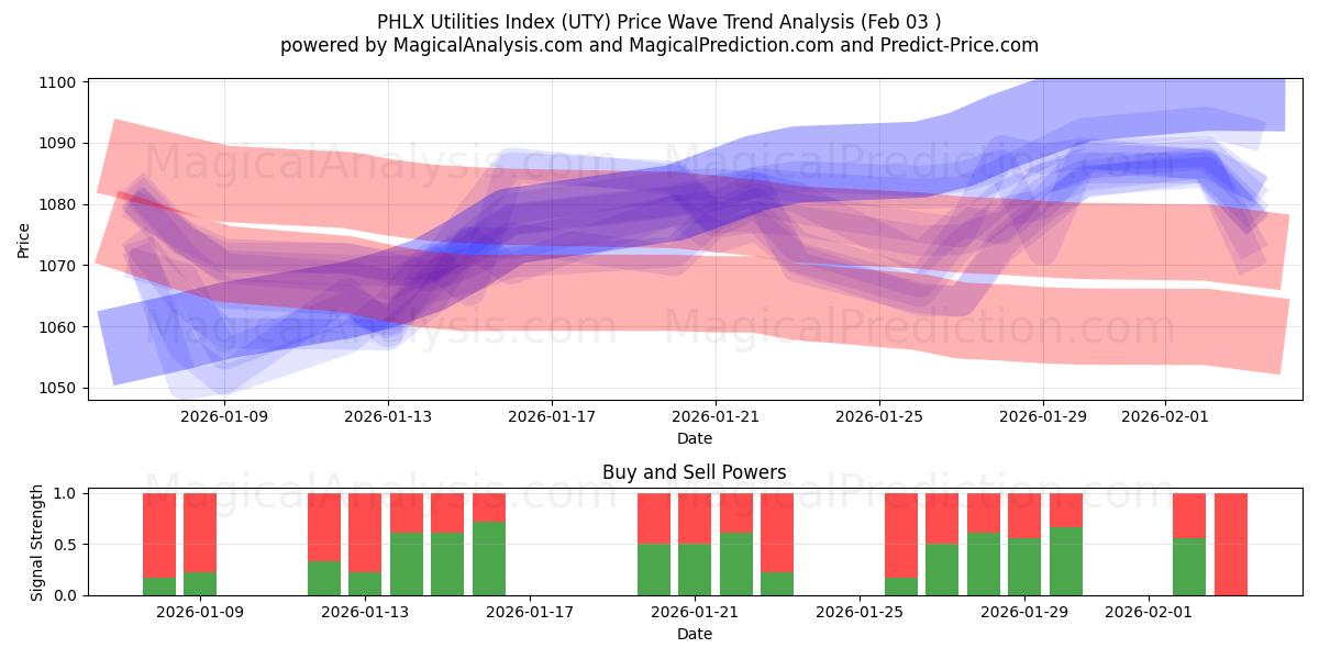  PHLX Utilities -indeksi (UTY) Support and Resistance area (02 Feb) 