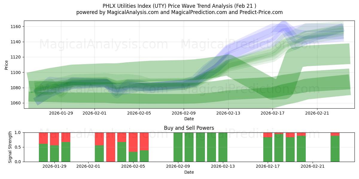  Indice des services publics PHLX (UTY) Support and Resistance area (20 Feb) 