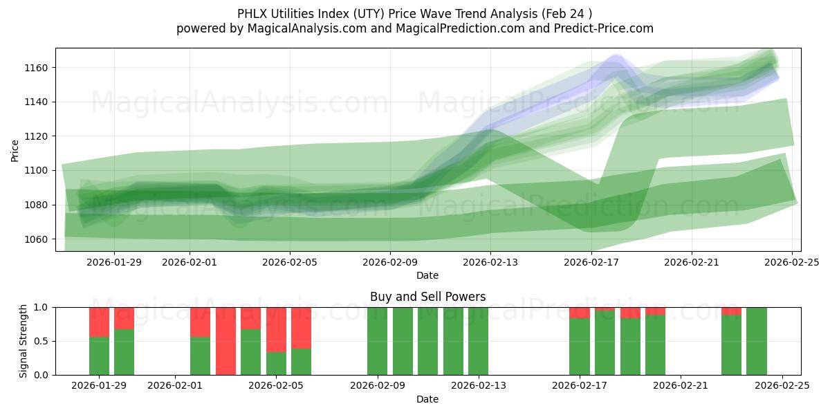  PHLX 유틸리티 지수 (UTY) Support and Resistance area (23 Feb) 