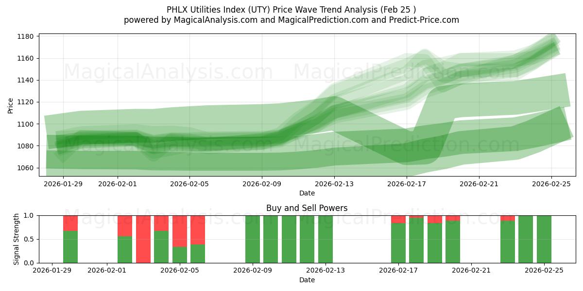  PHLX Utilities Index (UTY) Support and Resistance area (24 Feb) 