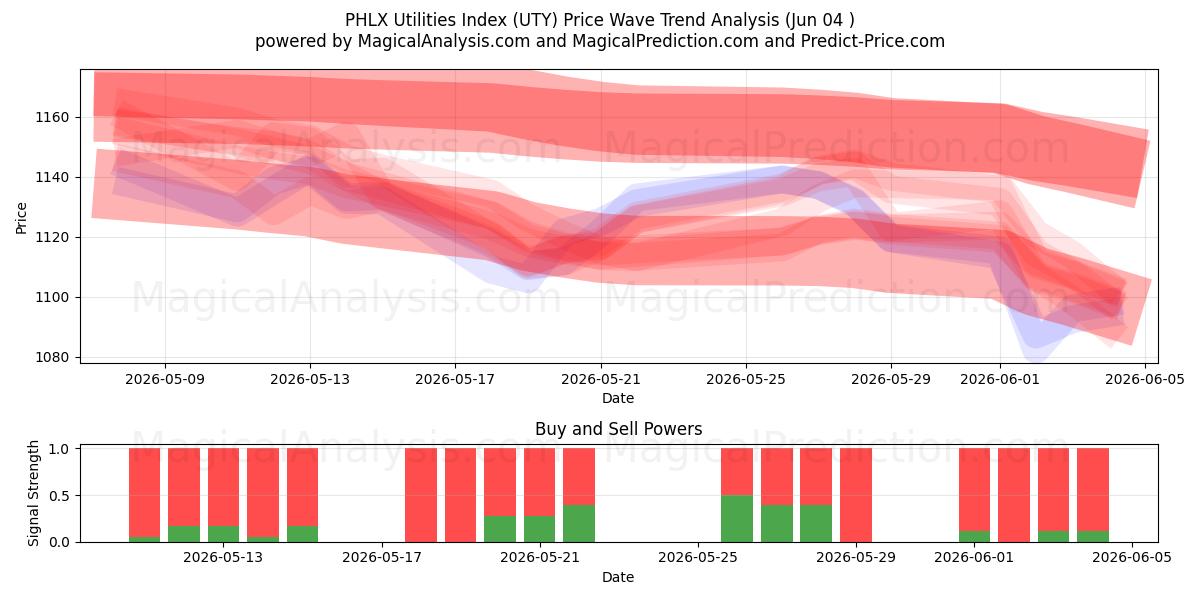  Indice des services publics PHLX (UTY) Support and Resistance area (02 Jun) 