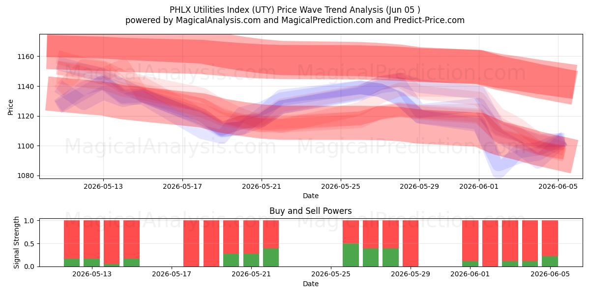  Índice de servicios públicos PHLX (UTY) Support and Resistance area (03 Jun) 