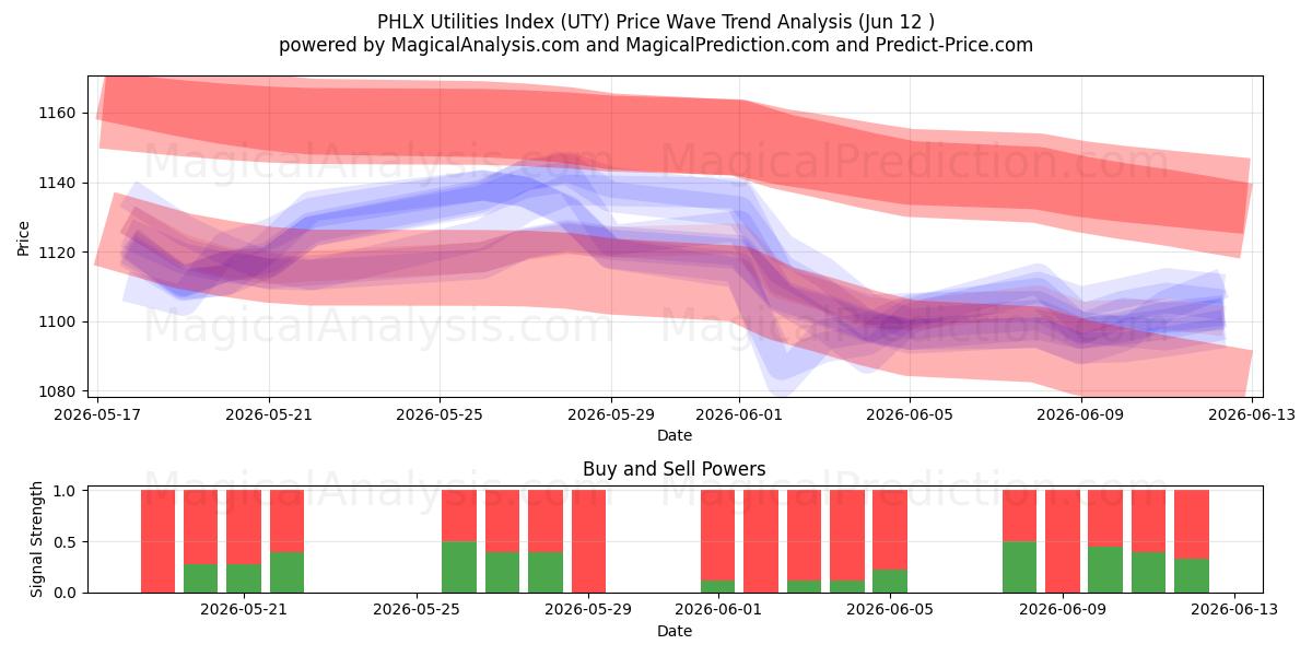 PHLX Utilities Index (UTY) Support and Resistance area (08 Jun) 