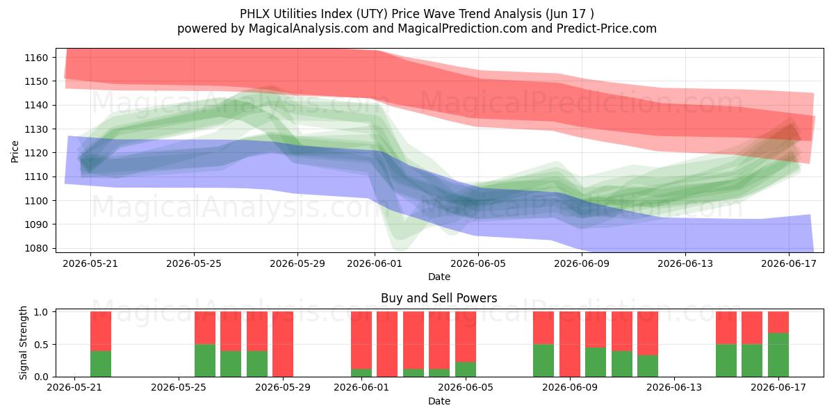  PHLX 公用事业指数 (UTY) Support and Resistance area (11 Jun) 