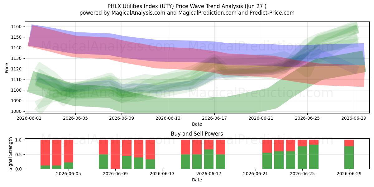  Indice dei servizi di pubblica utilità PHLX (UTY) Support and Resistance area (26 Jun) 