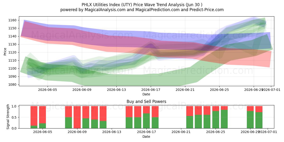  PHLX Nutsindex (UTY) Support and Resistance area (29 Jun) 