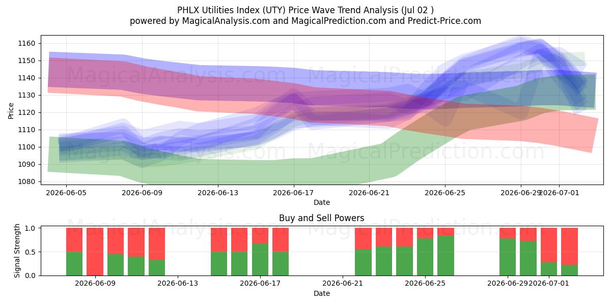  PHLX 公用事业指数 (UTY) Support and Resistance area (01 Jul) 