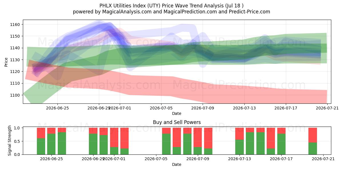  Indice dei servizi di pubblica utilità PHLX (UTY) Support and Resistance area (16 Jul) 