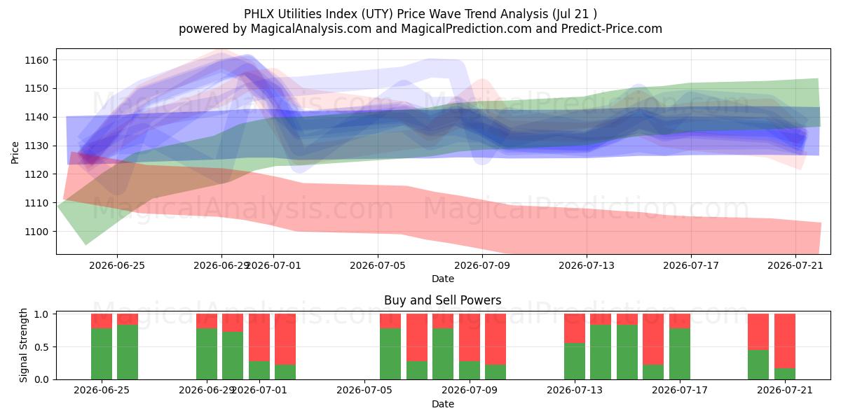  مؤشر المرافق PHLX (UTY) Support and Resistance area (20 Jul) 