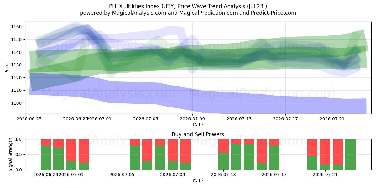  PHLX Utilities -indeksi (UTY) Support and Resistance area (22 Jul) 