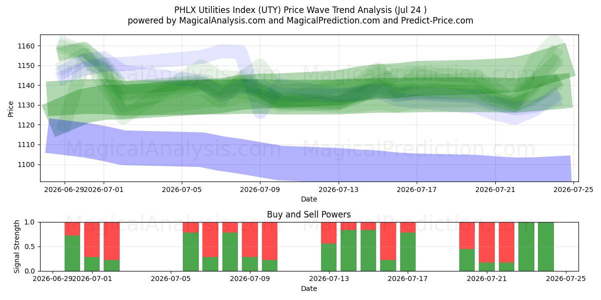 PHLX 公用事业指数 (UTY) Support and Resistance area (23 Jul) 