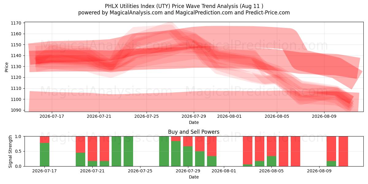  Indice dei servizi di pubblica utilità PHLX (UTY) Support and Resistance area (06 Aug) 