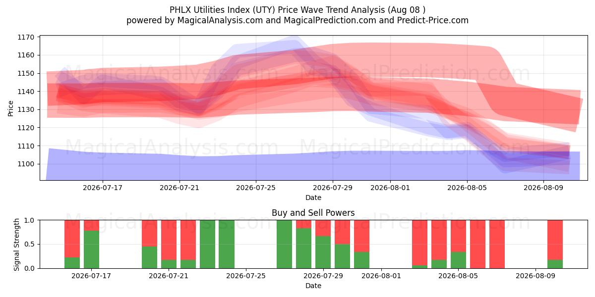 PHLX Yardımcı Programlar Dizini (UTY) Support and Resistance area (07 Aug) 