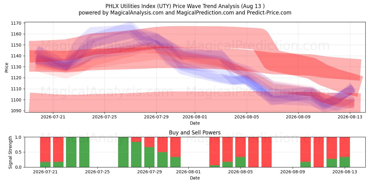  Индекс коммунальных услуг PHLX (UTY) Support and Resistance area (12 Aug) 