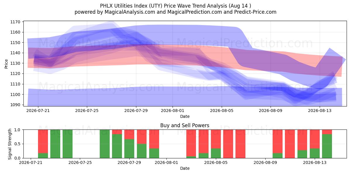  PHLX Utilities Index (UTY) Support and Resistance area (13 Aug) 