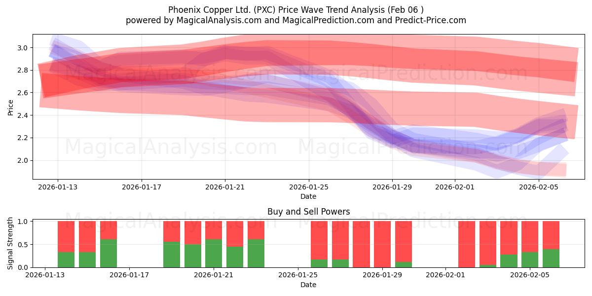  Phoenix Copper Ltd. (PXC) Support and Resistance area (05 Feb) 