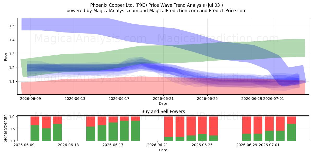  Phoenix Copper Ltd. (PXC) Support and Resistance area (02 Jul) 