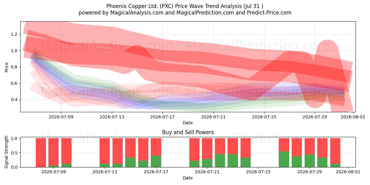  Phoenix Copper Ltd. (PXC) Support and Resistance area (30 Jul) 
