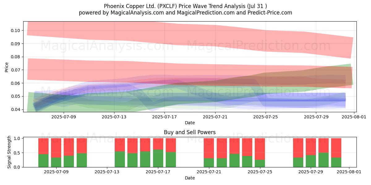  Phoenix Copper Ltd. (PXCLF) Support and Resistance area (30 Jul) 