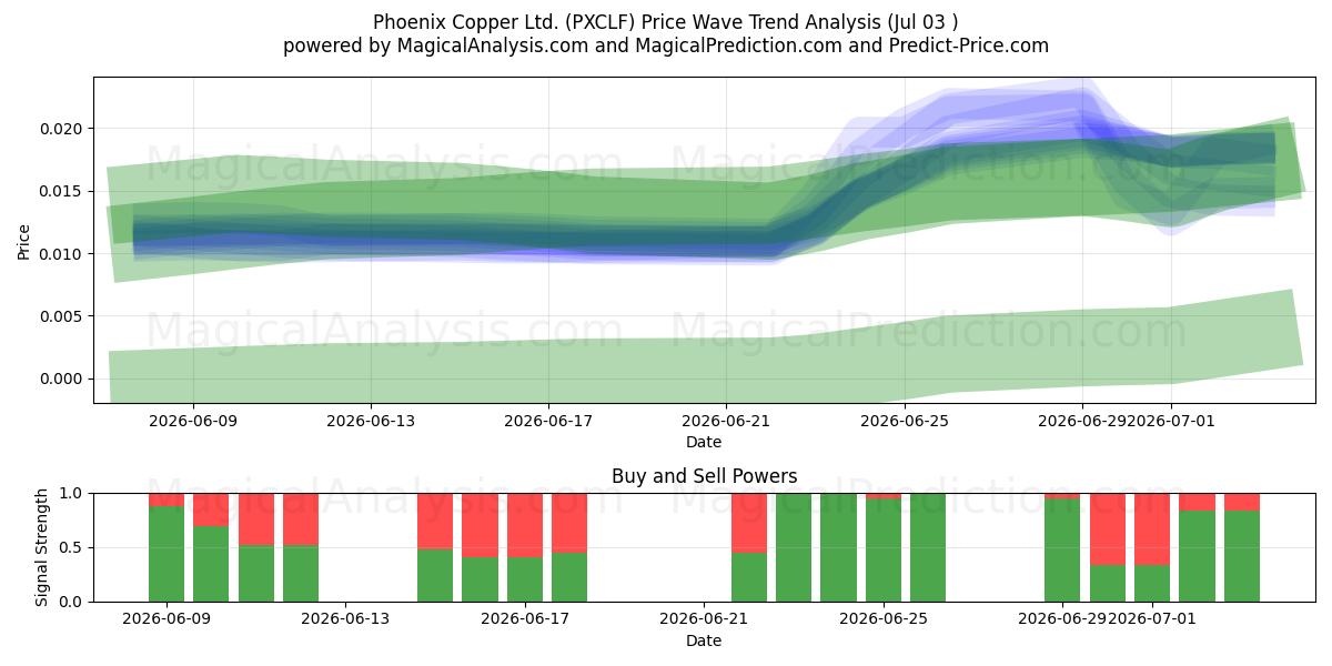  Phoenix Copper Ltd. (PXCLF) Support and Resistance area (02 Jul) 