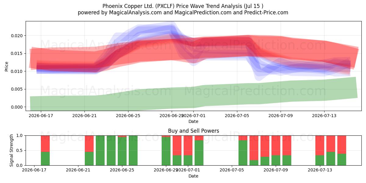  Phoenix Copper Ltd. (PXCLF) Support and Resistance area (14 Jul) 