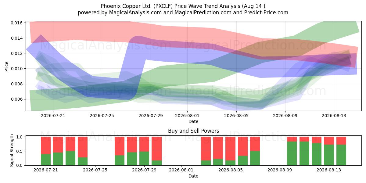 Phoenix Copper Ltd. (PXCLF) Support and Resistance area (13 Aug) 