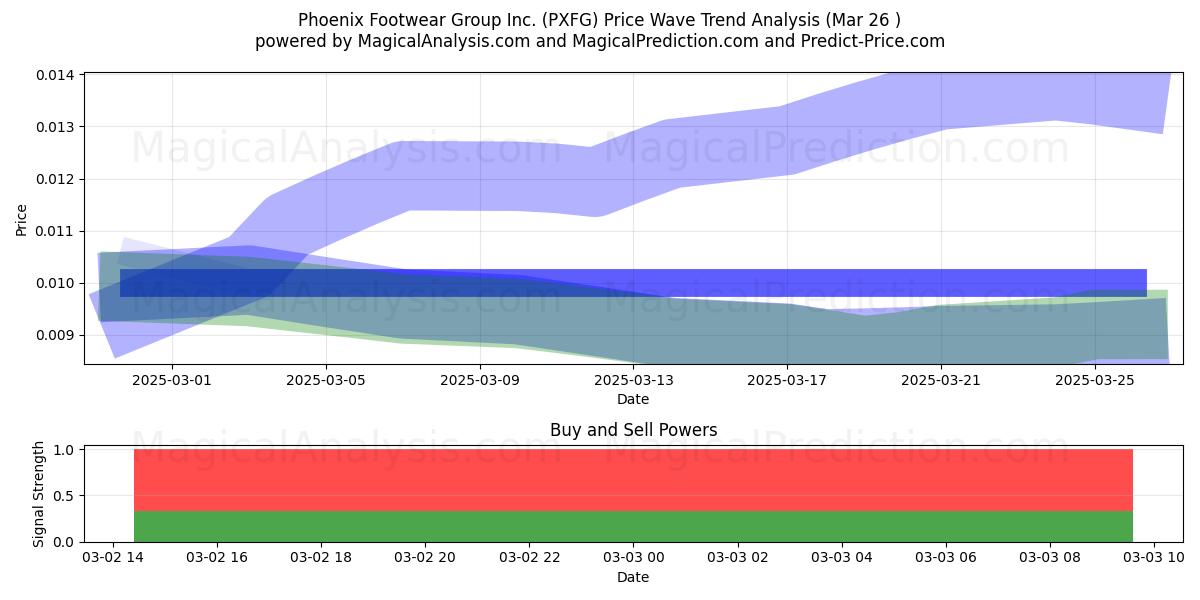  Phoenix Footwear Group Inc. (PXFG) Support and Resistance area (22 Apr) 