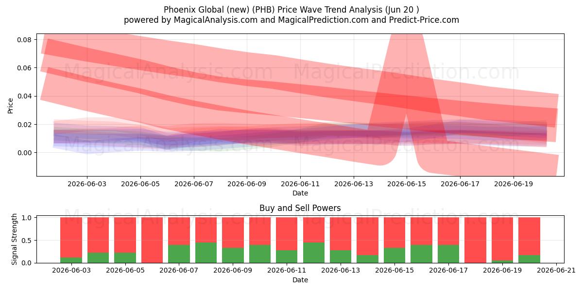  Phoenix Global (new) (PHB) Support and Resistance area (19 Jun) 