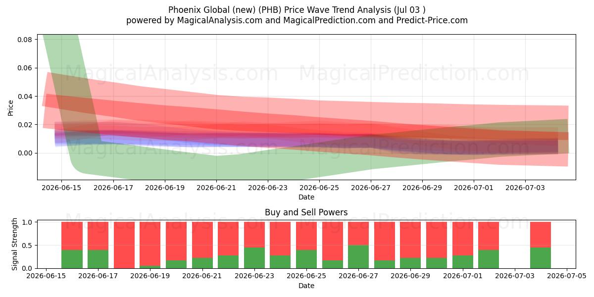  فينيكس جلوبال (جديد) (PHB) Support and Resistance area (02 Jul) 