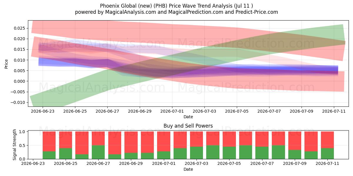  Phoenix Global (uusi) (PHB) Support and Resistance area (10 Jul) 