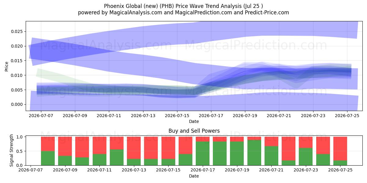  Phoenix Global (new) (PHB) Support and Resistance area (24 Jul) 