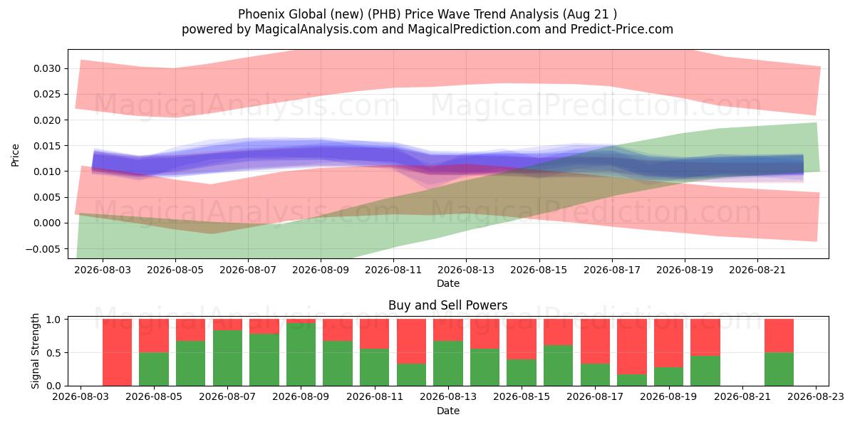  Phoenix Global (new) (PHB) Support and Resistance area (20 Aug) 