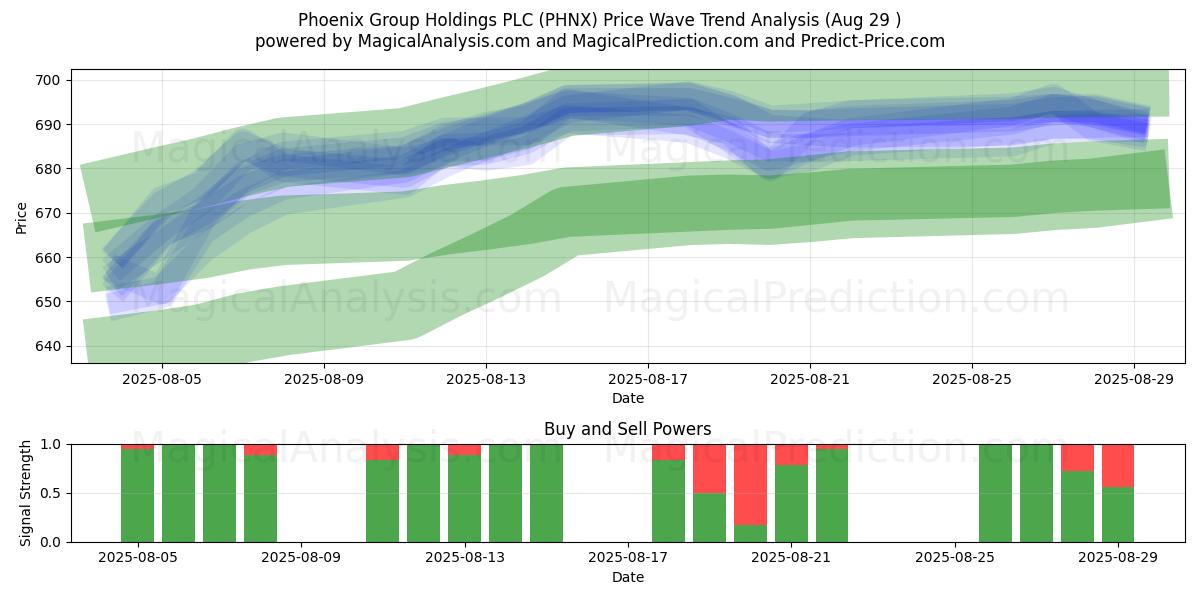 Phoenix Group Holdings PLC (PHNX) Support and Resistance area (28 Aug) Phoenix Group Holdings PLC (PHNX) Support and Resistance area (28 Aug)