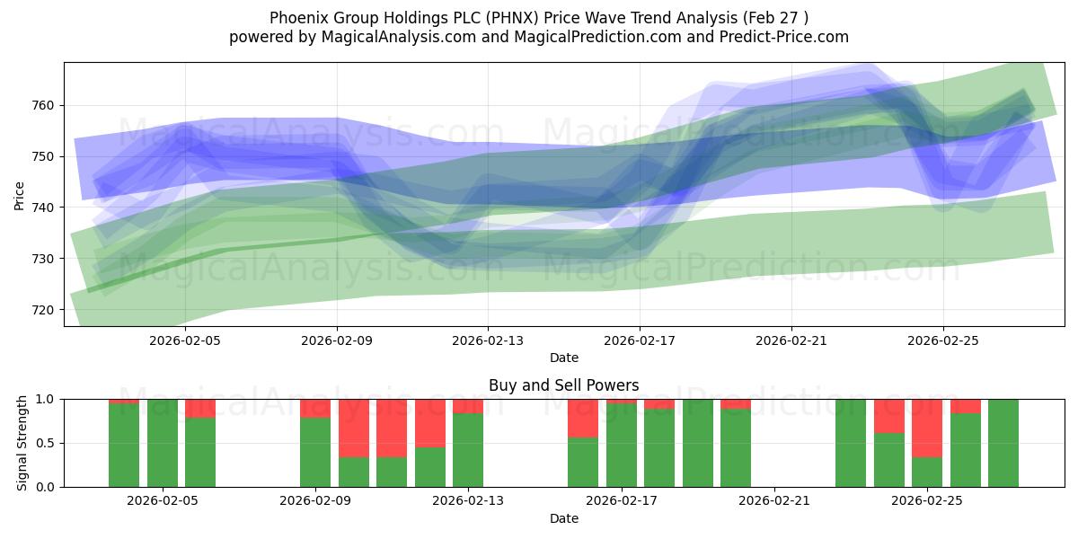  Phoenix Group Holdings PLC (PHNX) Support and Resistance area (26 Feb) 