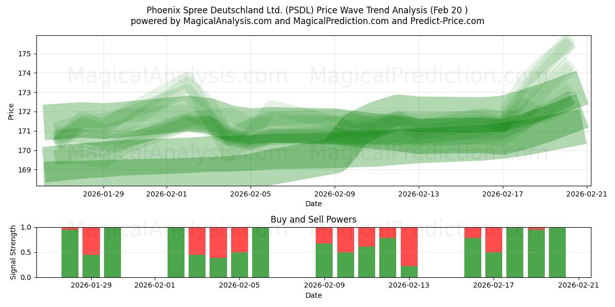  Phoenix Spree Deutschland Ltd. (PSDL) Support and Resistance area (19 Feb) 
