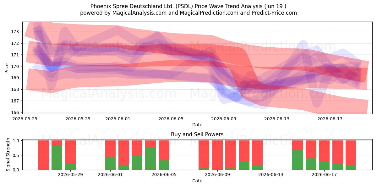  Phoenix Spree Deutschland Ltd. (PSDL) Support and Resistance area (18 Jun) 
