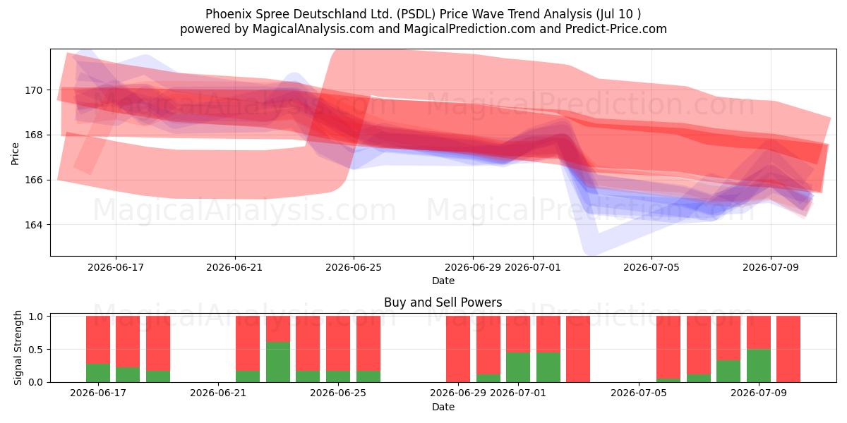  Phoenix Spree Deutschland Ltd. (PSDL) Support and Resistance area (09 Jul) 
