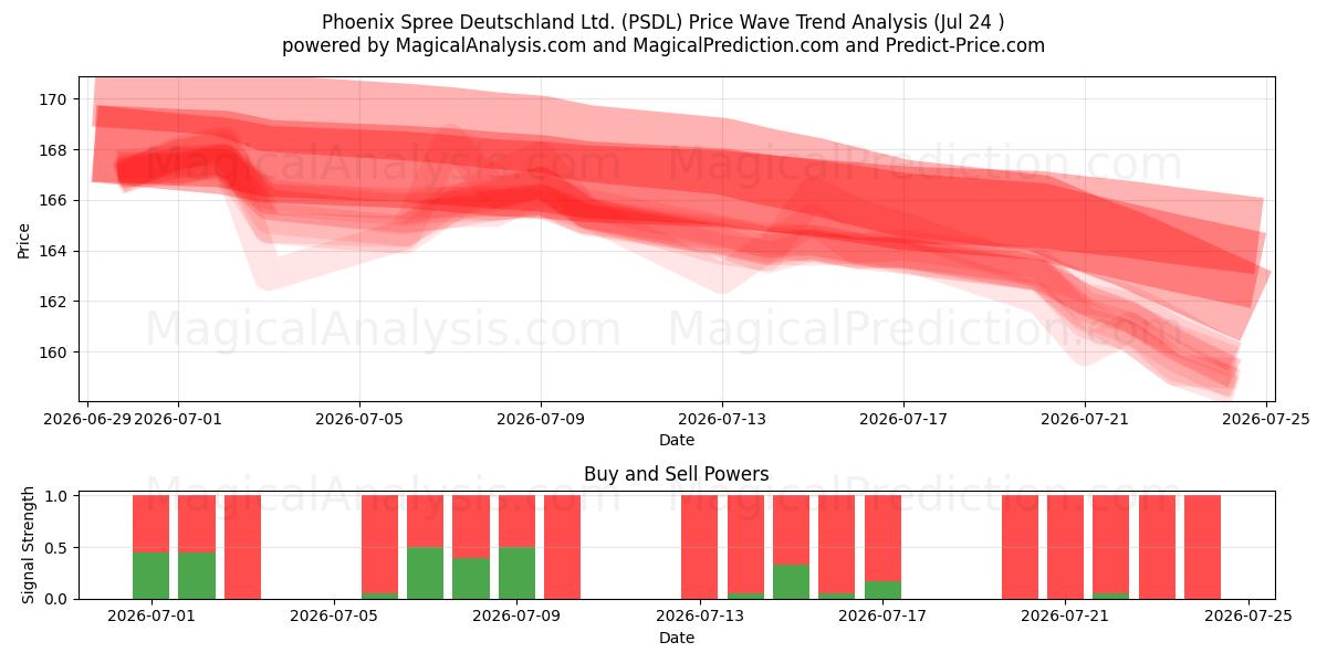  Phoenix Spree Deutschland Ltd. (PSDL) Support and Resistance area (23 Jul) 
