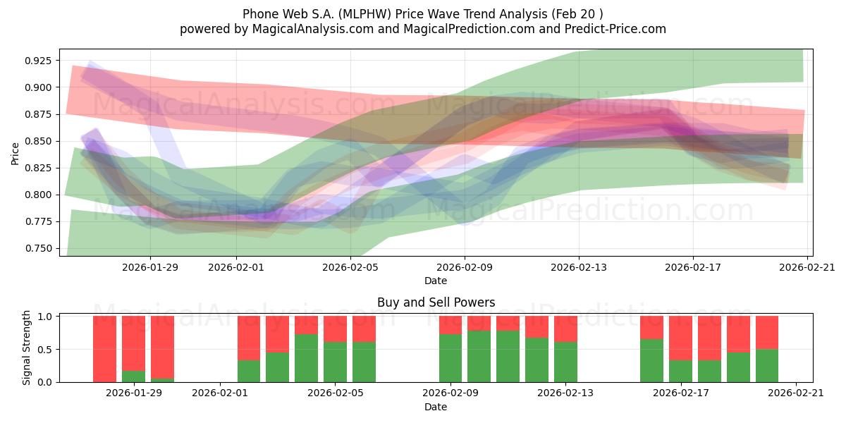  Phone Web S.A. (MLPHW) Support and Resistance area (19 Feb) 