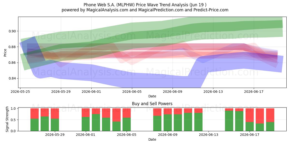  Phone Web S.A. (MLPHW) Support and Resistance area (18 Jun) 