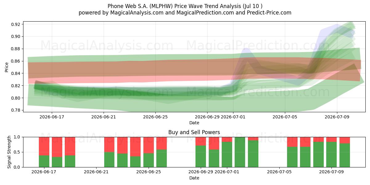  Phone Web S.A. (MLPHW) Support and Resistance area (09 Jul) 