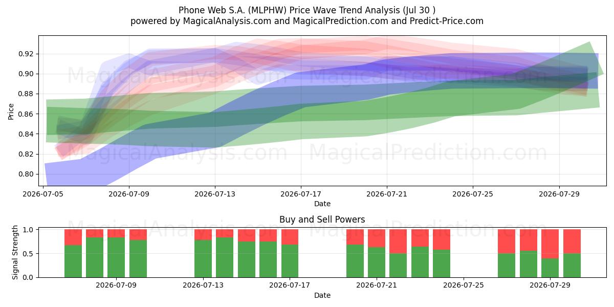  Phone Web S.A. (MLPHW) Support and Resistance area (29 Jul) 