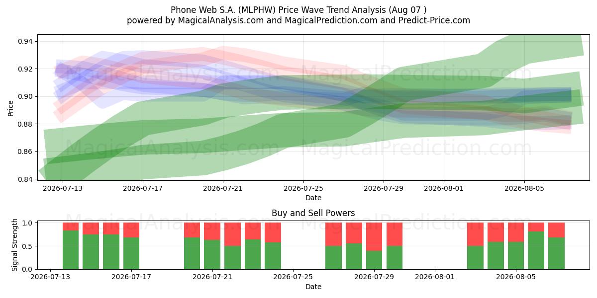  Phone Web S.A. (MLPHW) Support and Resistance area (06 Aug) 