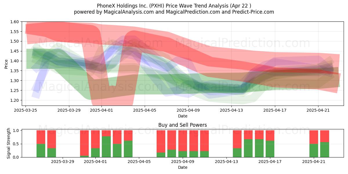  PhoneX Holdings Inc. (PXHI) Support and Resistance area (22 Apr) 